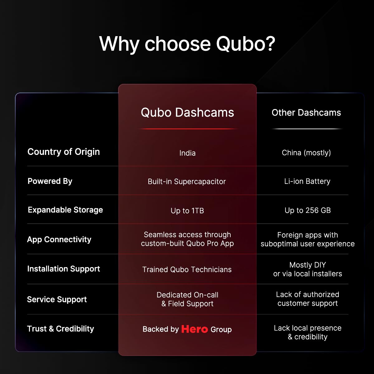 Qubo 3-Channel Dashcam Trio by Hero Group (Front + Rear + Cabin Camera) | 2K QHD | Wi-Fi + GPS